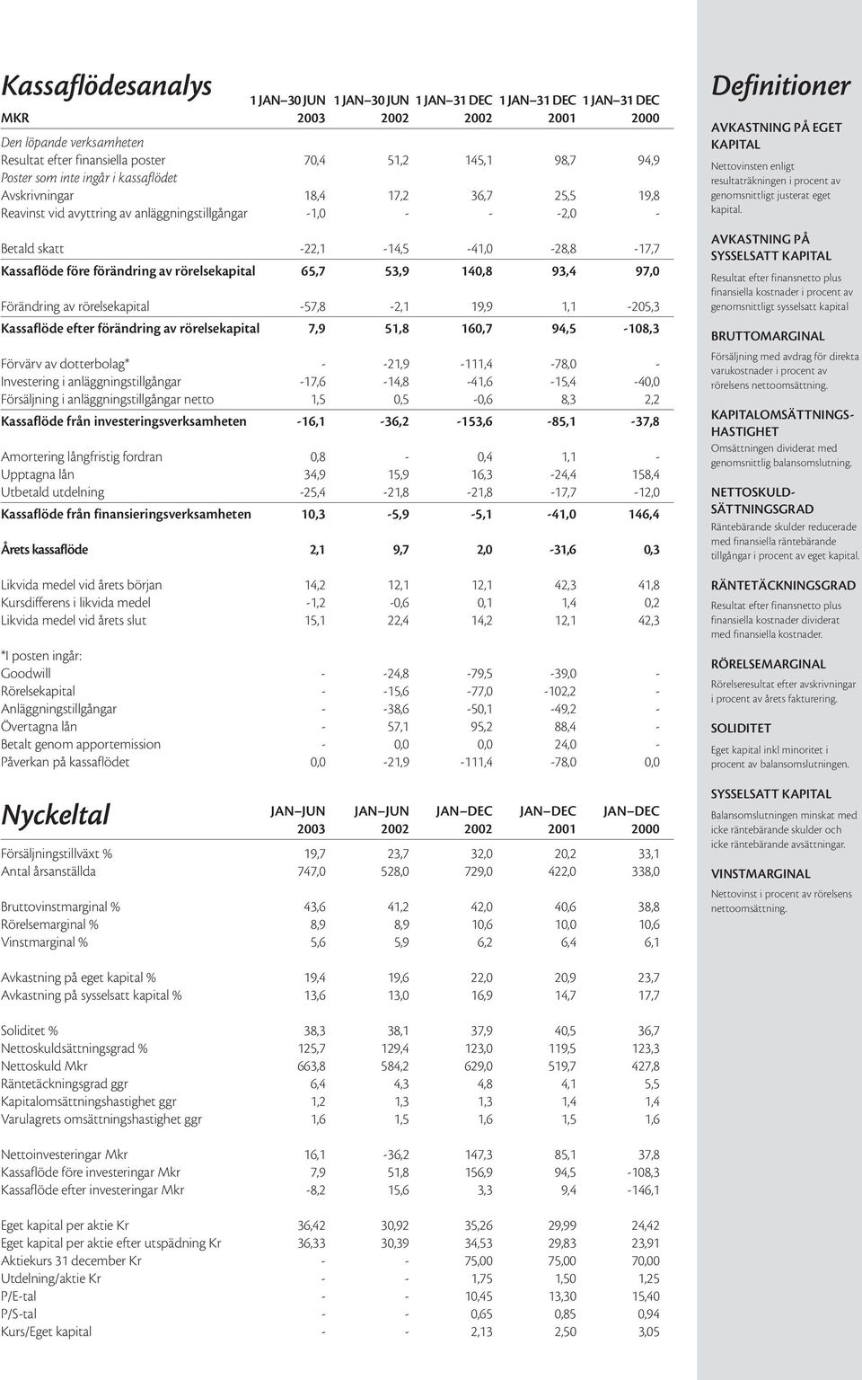 förändring av rörelsekapital 65,7 53,9 140,8 93,4 97,0 Förändring av rörelsekapital -57,8-2,1 19,9 1,1-205,3 Kassaflöde efter förändring av rörelsekapital 7,9 51,8 160,7 94,5-108,3 Förvärv av