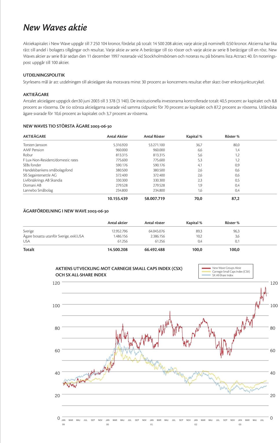 New Waves aktier av serie B är sedan den 11 december 1997 noterade vid Stockholmsbörsen och noteras nu på börsens lista Attract 40. En noteringspost uppgår till 100 aktier.