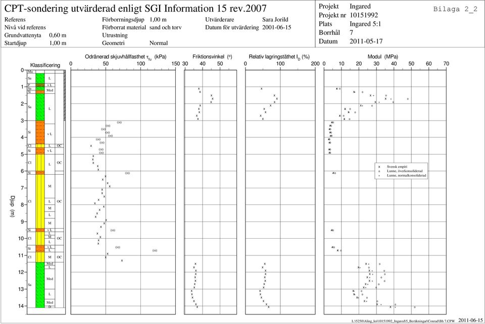 Klassificering Mu Odränerad skjuvhållfasthet Friktinsvinkel ( fu (kpa) ) 0 50 100 150 30 40 50 Relativ lagringstäthet I D (%) 0 100 200 Mdul (MPa) 0 10 20 30 40 50 60 70 1 2 3 4