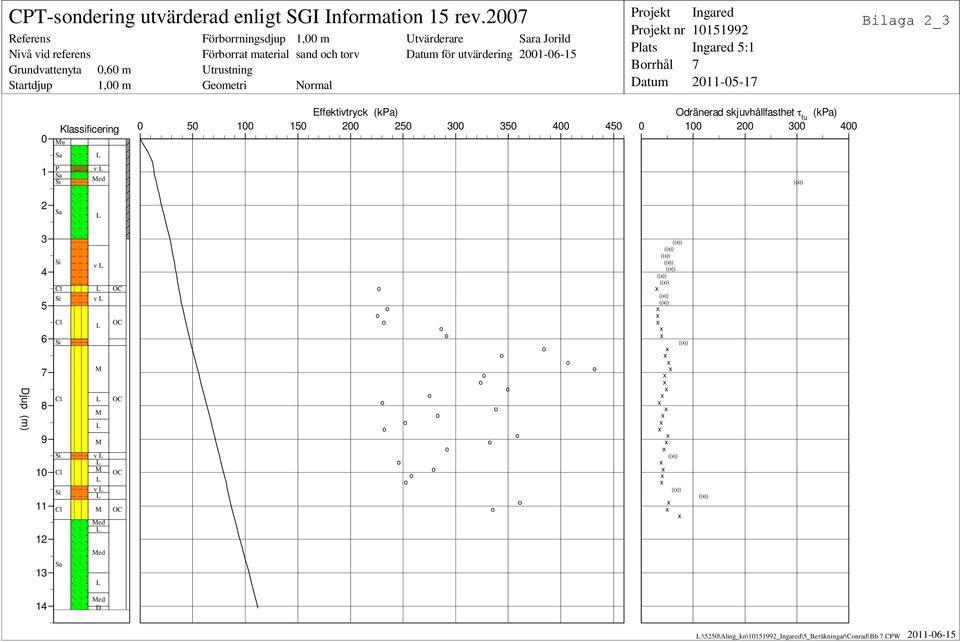 2001-06-15 Prjekt Prjekt nr Brrhål 5:1 7 0 1 Klassificering Mu P v Effektivtryck (kpa) 0 50 100 150 200 250 300 350 400 450 Odränerad