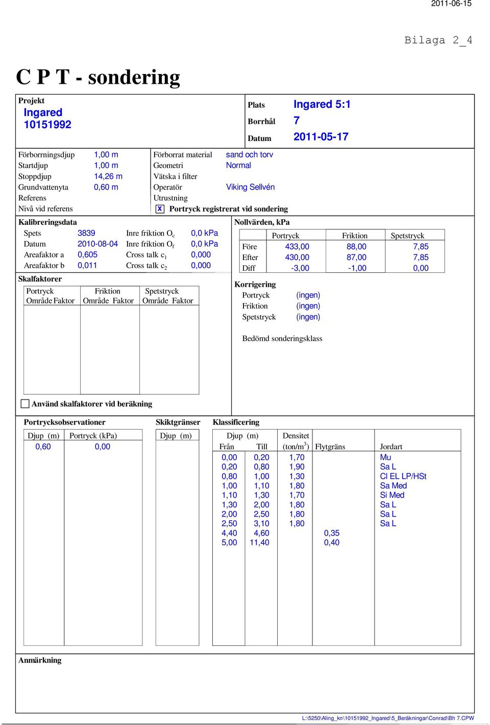 sand ch trv Nrmal Viking Sellvén Prtryck registrerat vid sndering Nllvärden, kpa Före Efter Diff Krrigering Prtryck Friktin Spetstryck 5:1 7 Prtryck Friktin Spetstryck 433,00 430,00-3,00 88,00