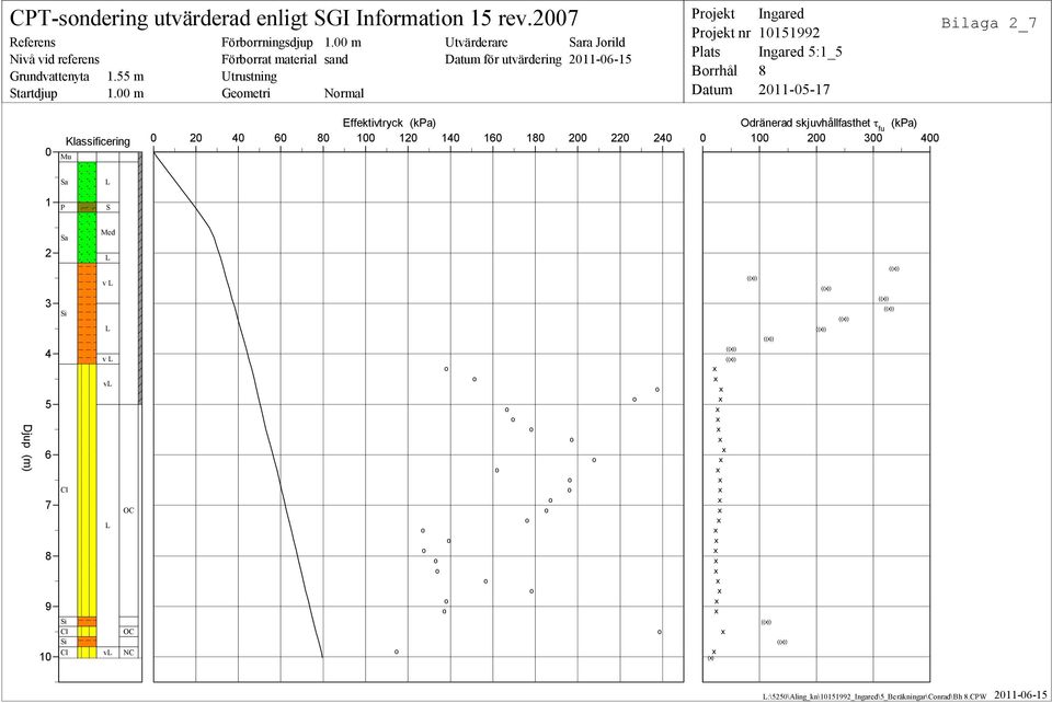 8 0 Klassificering Mu Effektivtryck (kpa) 0 20 40 60 80 100 120 140 160 180 200 220 240 Odränerad skjuvhållfasthet t fu (kpa)