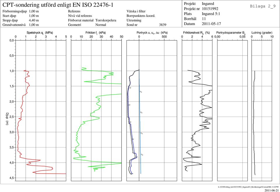 Snd nr 3839 Prjekt Prjekt nr Brrhål 5:1 11 Spetstryck q t (MPa) Friktin f t (kpa) Prtryck u, u, u (kpa) Friktinskvt R ft (%)