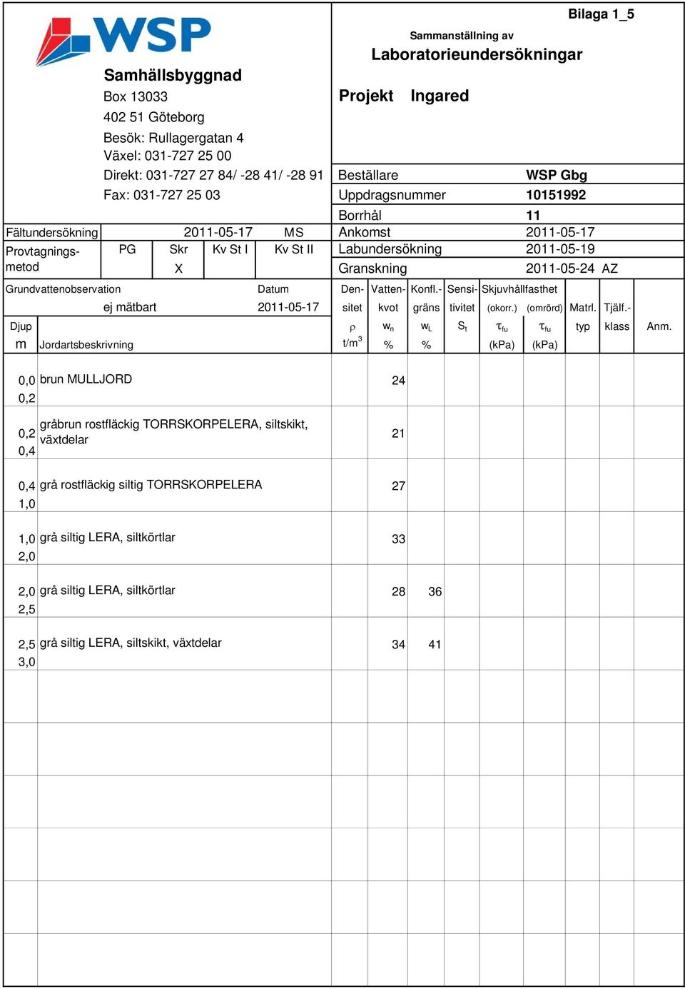 - Brrhål 11 Fältundersökning MS Ankmst Prvtagningsmetd PG Skr Kv St I Kv St II abundersökning 2011-05-19 X Granskning 2011-05-24 AZ Grundvattenbservatin Den- Vatten- Knfl.