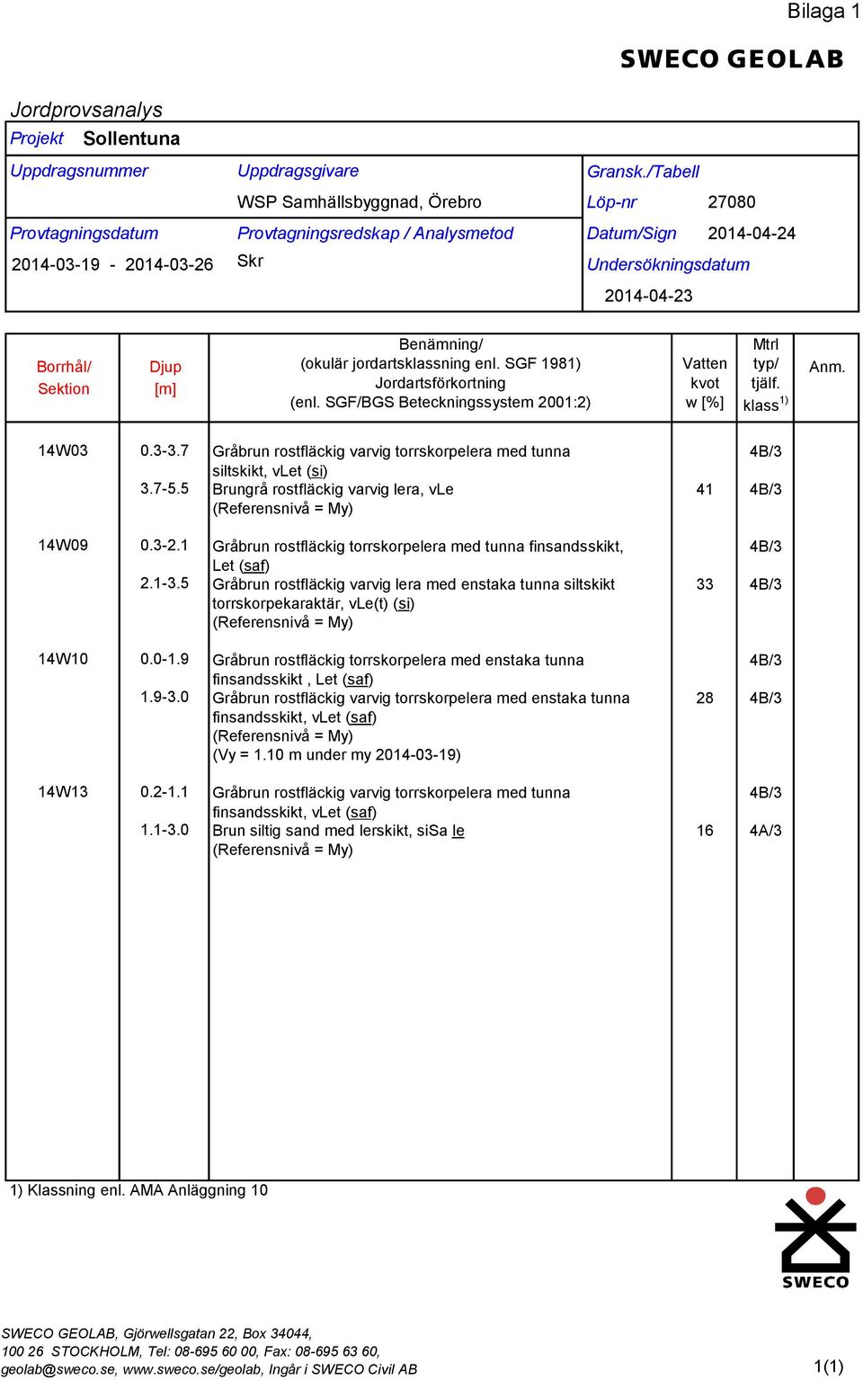 SGF/BGS Beteckningssystem 2001:2) Vatten kvot w [%] Mtrl typ/ tjälf. klass 1) Anm. 14W03 0.3-3.7 3.7-5.