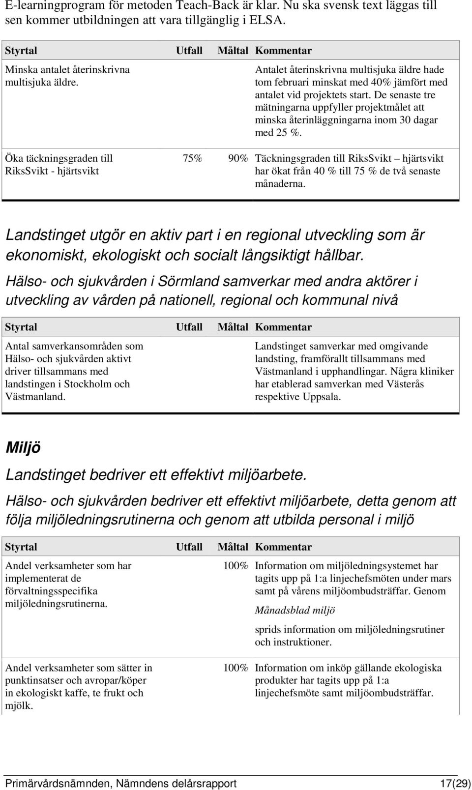 De senaste tre mätningarna uppfyller projektmålet att minska återinläggningarna inom 30 dagar med 25 %.