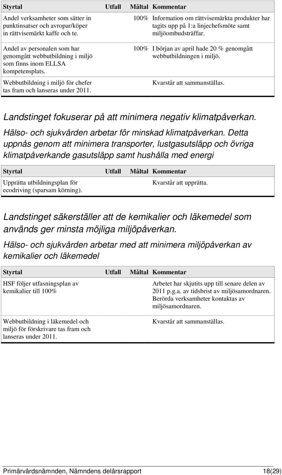 Andel av personalen som har genomgått webbutbildning i miljö som finns inom ELLSA kompetensplats. Webbutbildning i miljö för chefer tas fram och lanseras under 2011.