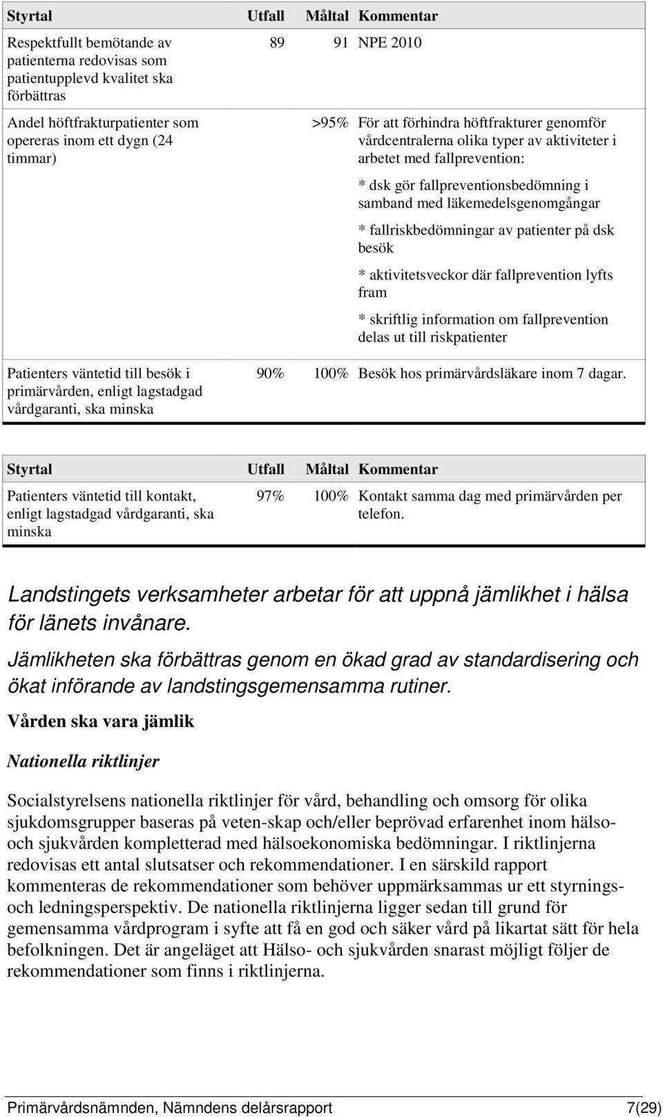 fallriskbedömningar av patienter på dsk besök * aktivitetsveckor där fallprevention lyfts fram * skriftlig information om fallprevention delas ut till riskpatienter Patienters väntetid till besök i