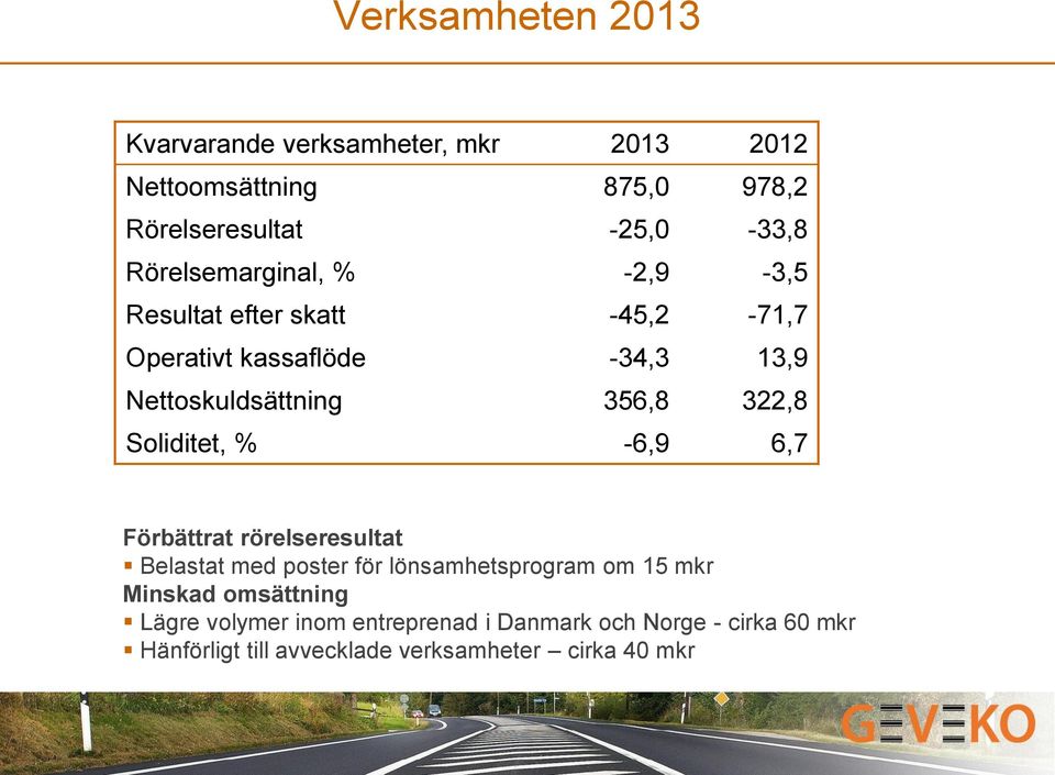 322,8 Soliditet, % -6,9 6,7 Förbättrat rörelseresultat Belastat med poster för lönsamhetsprogram om 15 mkr Minskad