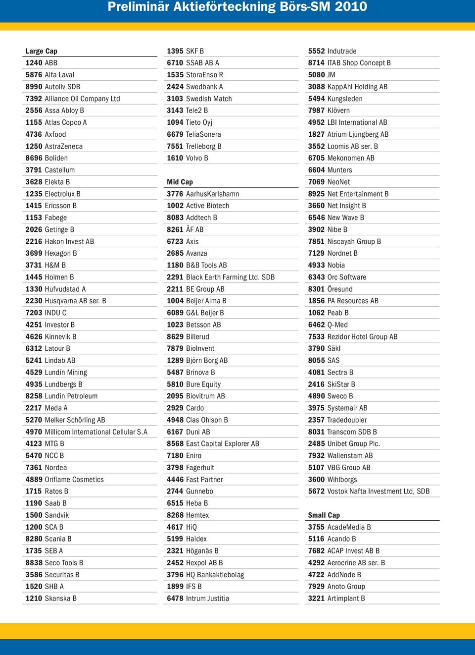 B 7203 INDU C 4251 Investor B 4626 Kinnevik B 6312 Latour B 5241 Lindab AB 4529 Lundin Mining 4935 Lundbergs B 8258 Lundin Petroleum 2217 Meda A 5270 Melker Schörling AB 4970 Millicom International