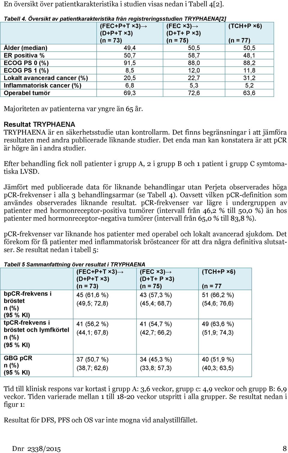 Översikt av patientkarakteristika från registreringsstudien TRYPHAENA[2] (FEC+P+T 3) (D+P+T 3) (n = 73) (FEC 3) (D+T+ P 3) (n = 75) (TCH+P 6) (n = 77) Ålder (median) 49,4 50,5 50,5 ER positiva % 50,7