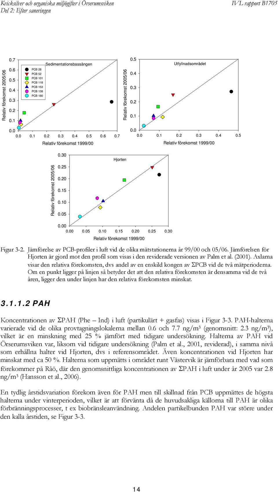 Jämförelse av PCB-profiler i luft vid de olika mätstationerna år 99/00 och 05/06. Jämförelsen för Hjorten är gjord mot den profil som visas i den reviderade versionen av Palm et al. (2001).