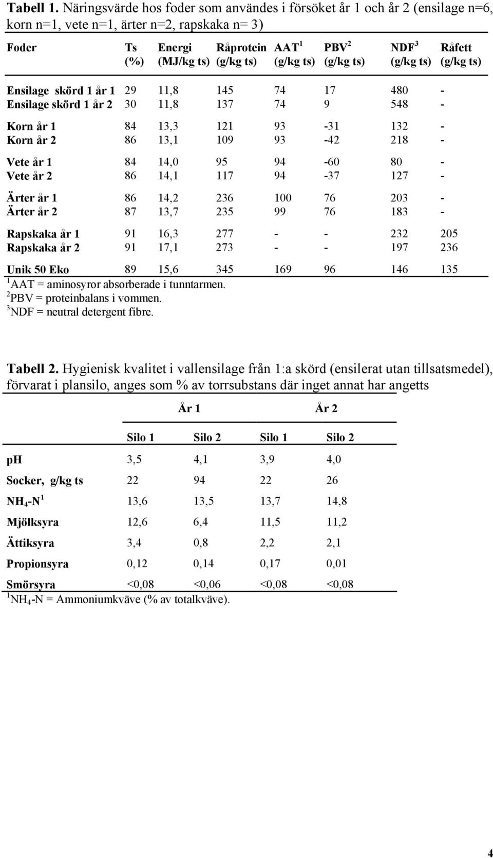 (g/kg ts) NDF 3 (g/kg ts) Ensilage skörd 1 år 1 29 11,8 145 74 17 480 - Ensilage skörd 1 år 2 30 11,8 137 74 9 548 - Korn år 1 84 13,3 121 93-31 132 - Korn år 2 86 13,1 109 93-42 218 - Vete år 1 84