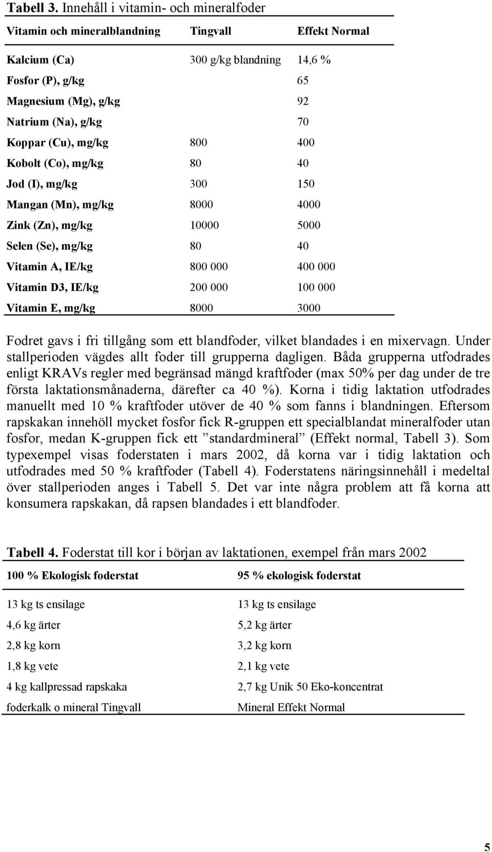 Koppar (Cu), mg/kg 800 400 Kobolt (Co), mg/kg 80 40 Jod (I), mg/kg 300 150 Mangan (Mn), mg/kg 8000 4000 Zink (Zn), mg/kg 10000 5000 Selen (Se), mg/kg 80 40 Vitamin A, IE/kg 800 000 400 000 Vitamin