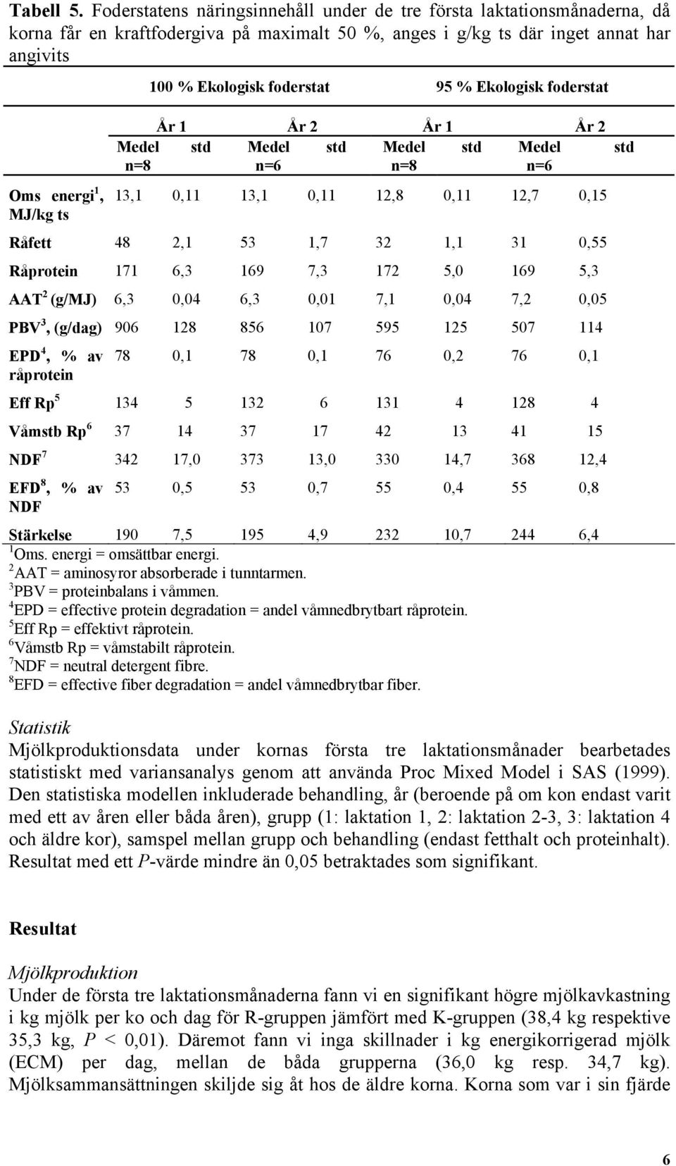 Ekologisk foderstat Oms energi 1, MJ/kg ts År 1 År 2 År 1 År 2 Medel n=8 std Medel n=6 std Medel n=8 std Medel n=6 13,1 0,11 13,1 0,11 12,8 0,11 12,7 0,15 Råfett 48 2,1 53 1,7 32 1,1 31 0,55