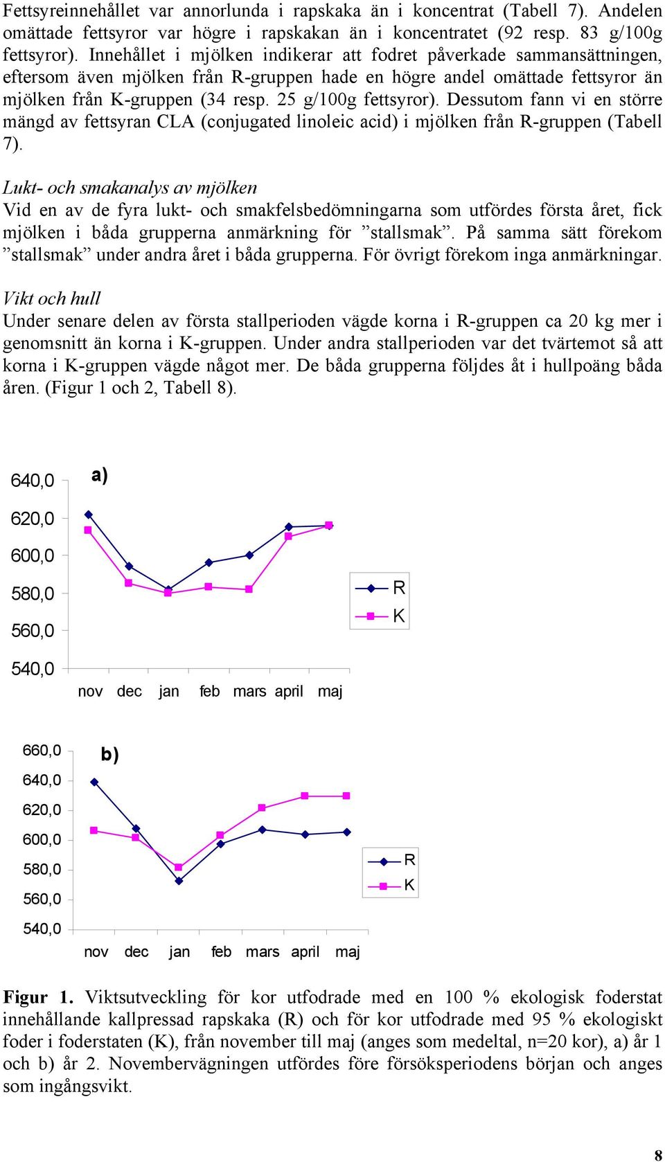 25 g/100g fettsyror). Dessutom fann vi en större mängd av fettsyran CLA (conjugated linoleic acid) i mjölken från R-gruppen (Tabell 7).