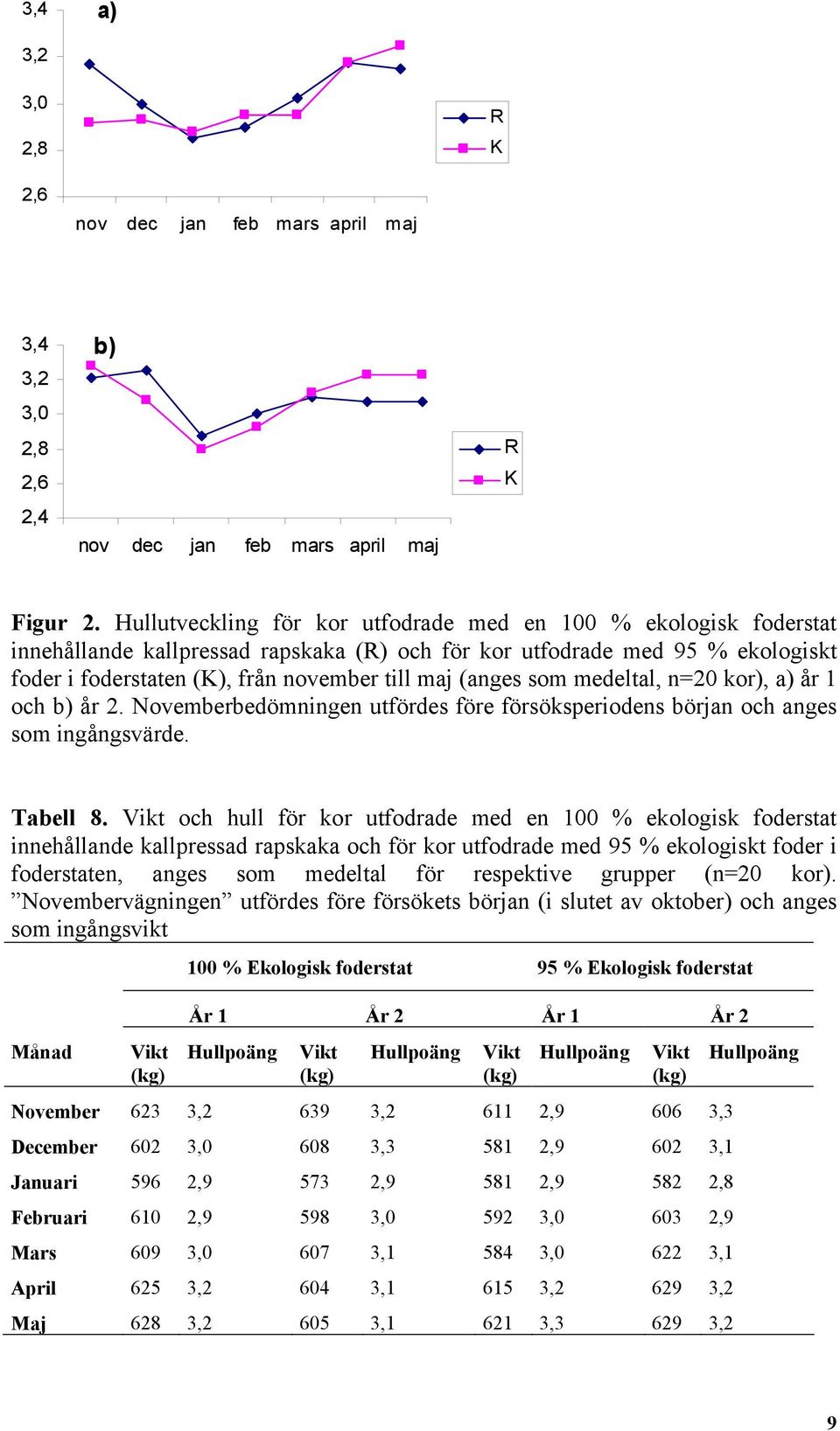 (anges som medeltal, n=20 kor), a) år 1 och b) år 2. Novemberbedömningen utfördes före försöksperiodens början och anges som ingångsvärde. Tabell 8.