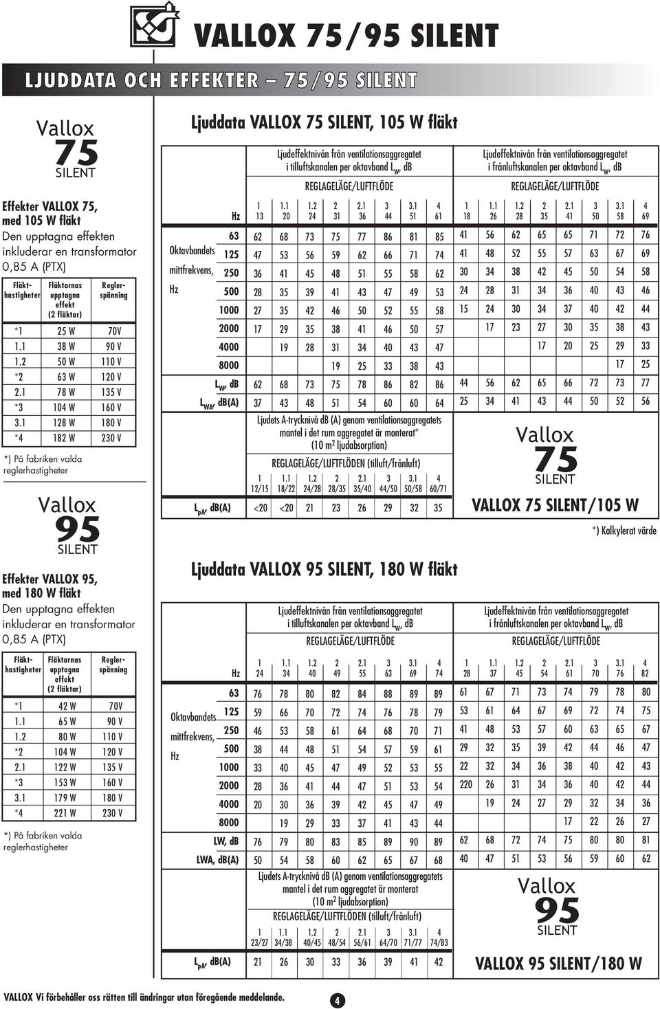 Fläktarna upptagna effekt ( fläktar) Vallox 95 SIE Fläktarna upptagna effekt ( fläktar) W 65 W 80 W 0 W W 5 W 79 W W *) å fabriken valda reglerhatigheter 70V 0 V 0 V 5 V 60 V 80 V Fläkthatigheter