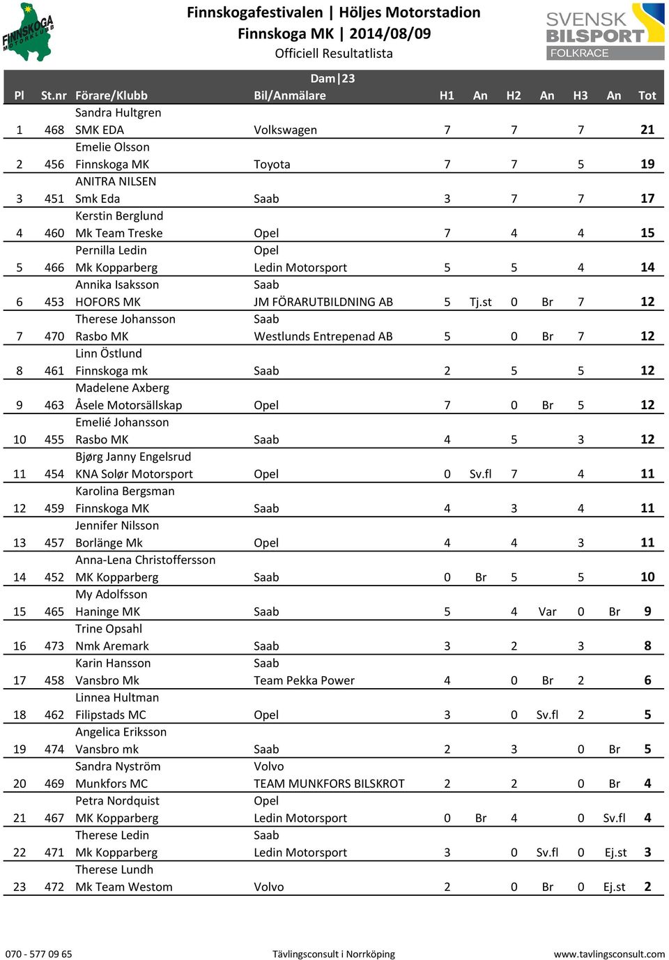 Berglund 460 Mk Team Treske 7 4 4 15 5 Pernilla Ledin 466 Mk Kopparberg Ledin Motorsport 5 5 4 14 Annika Isaksson 6 453 HOFORS MK JM FÖRARUTBILDNING AB 5 Tj.