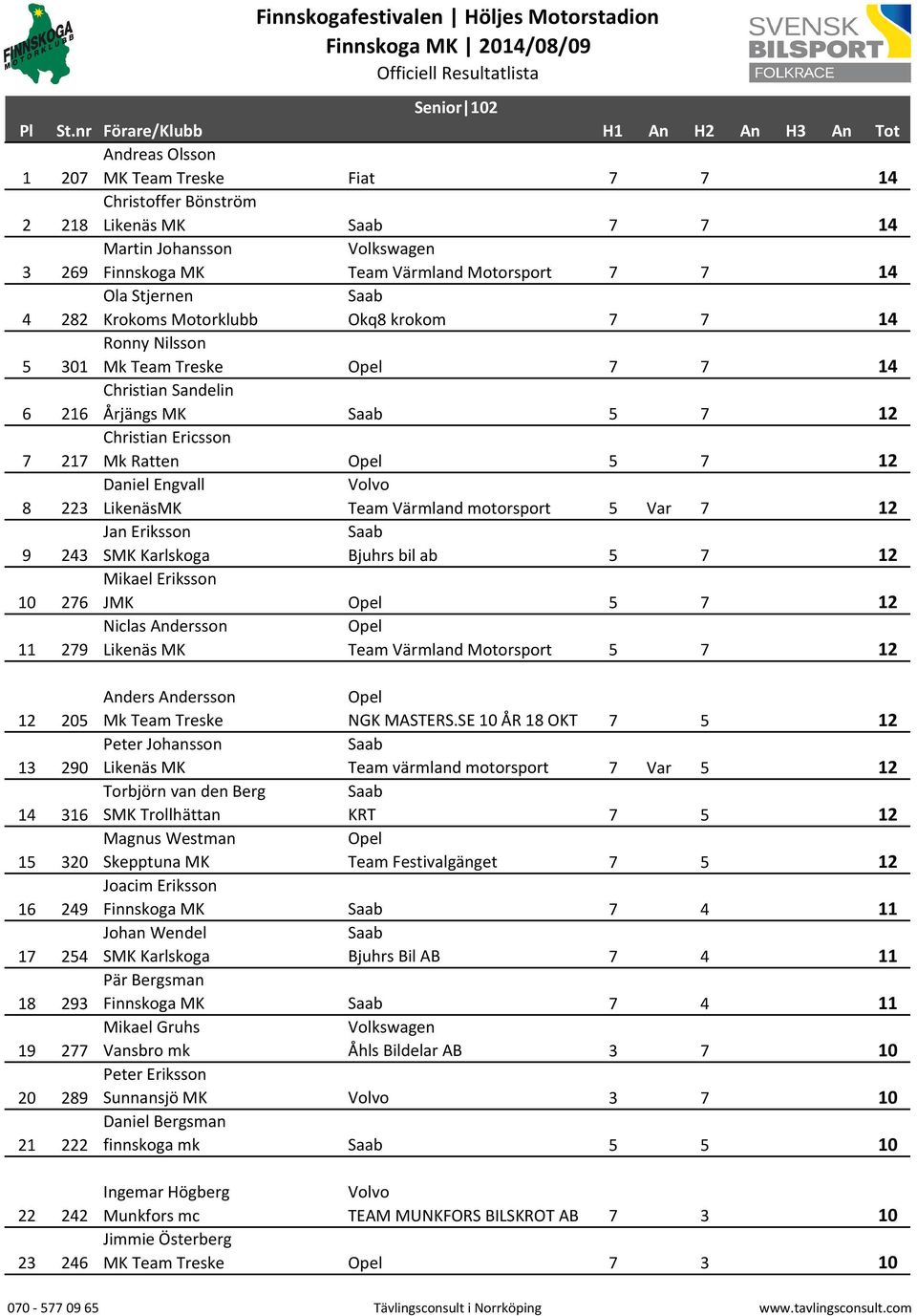 Motorsport 7 7 14 4 Ola Stjernen 282 Krokoms Motorklubb Okq8 krokom 7 7 14 5 Ronny Nilsson 301 Mk Team Treske 7 7 14 6 Christian Sandelin 216 Årjängs MK 5 7 12 7 Christian Ericsson 217 Mk Ratten 5 7