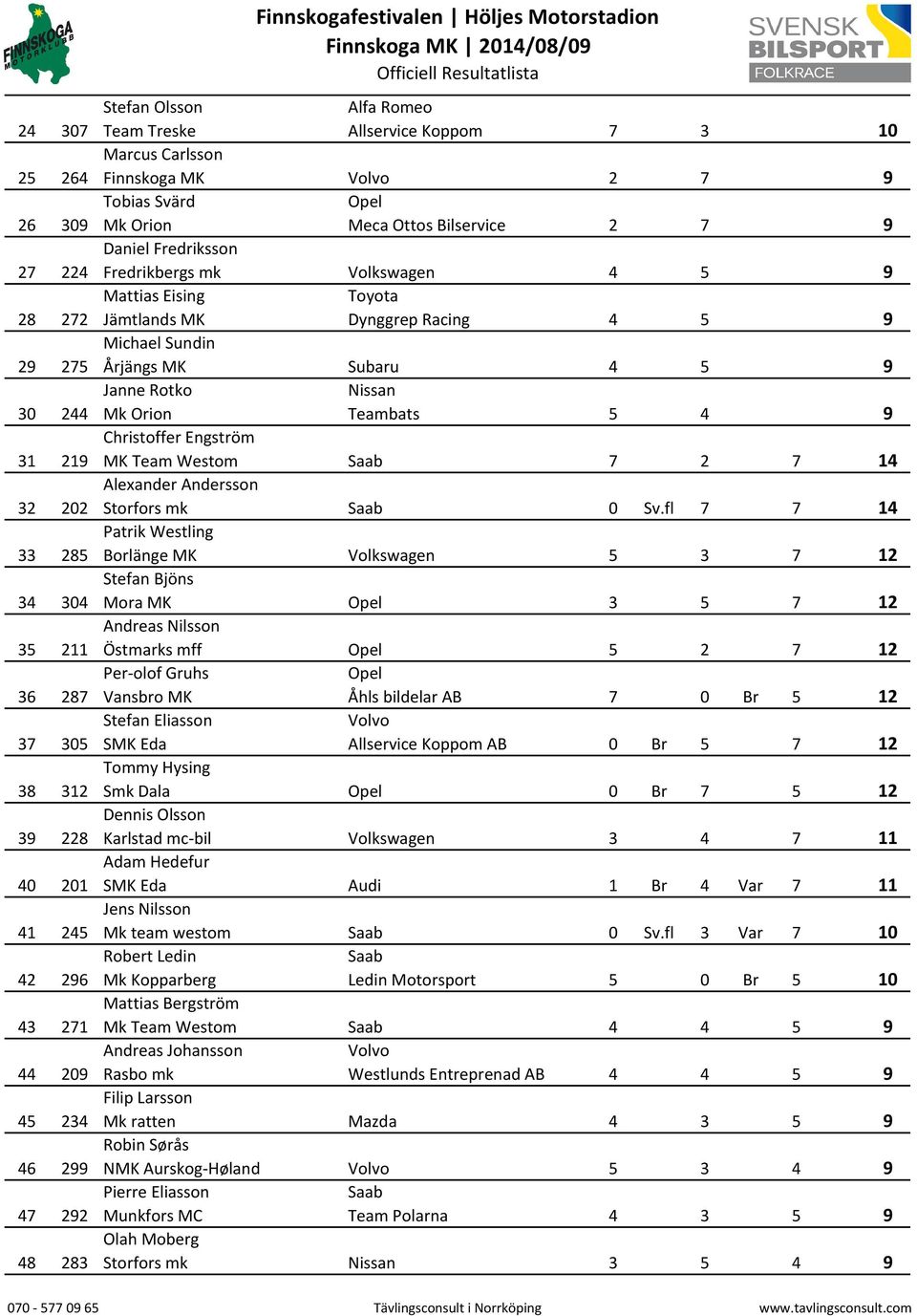 Eising Toyota Jämtlands MK Dynggrep Racing 4 5 9 Michael Sundin Årjängs MK Subaru 4 5 9 Janne Rotko Nissan Mk Orion Teambats 5 4 9 Christoffer Engström MK Team Westom 7 2 7 14 Alexander Andersson