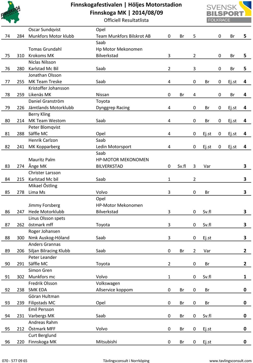 st 4 Kristoffer Johansson Likenäs MK Nissan 0 Br 4 0 Br 4 Daniel Granström Toyota Jämtlands Motorklubb Dynggrep Racing 4 0 Br 0 Ej.st 4 Berry Kling MK Team Westom 4 0 Br 0 Ej.