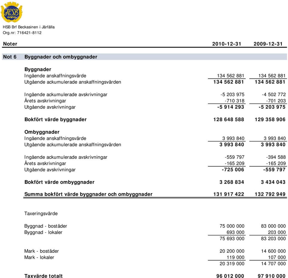 anskaffningsvärden 134 562 881 134 562 881 Ingående ackumulerade avskrivningar -5 203 975-4 502 772 Årets avskrivningar -710 318-701 203 Utgående avskrivningar -5 914 293-5 203 975 Bokfört värde