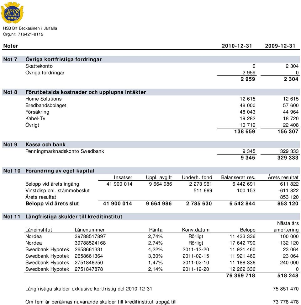 2 304 Förutbetalda kostnader och upplupna intäkter Home Solutions 12 615 12 615 Bredbandsbolaget 48 000 57 600 Försäkring 48 043 44 964 Kabel-Tv 19 282 18 720 Övrigt 10 719 22 408 138 659 156 307