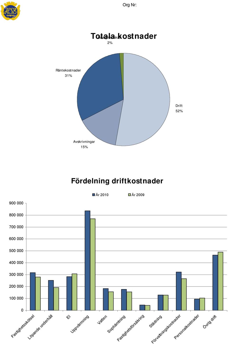 000 300 000 200 000 100 000 0 Fastighetsskötsel Löpande underhåll El Uppvärmning Vatten