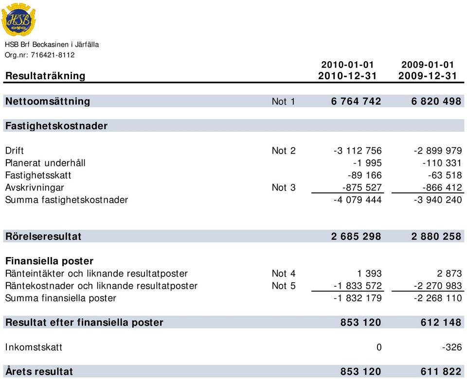 Planerat underhåll -1 995-110 331 Fastighetsskatt -89 166-63 518 Avskrivningar Not 3-875 527-866 412 Summa fastighetskostnader -4 079 444-3 940 240 Rörelseresultat 2 685