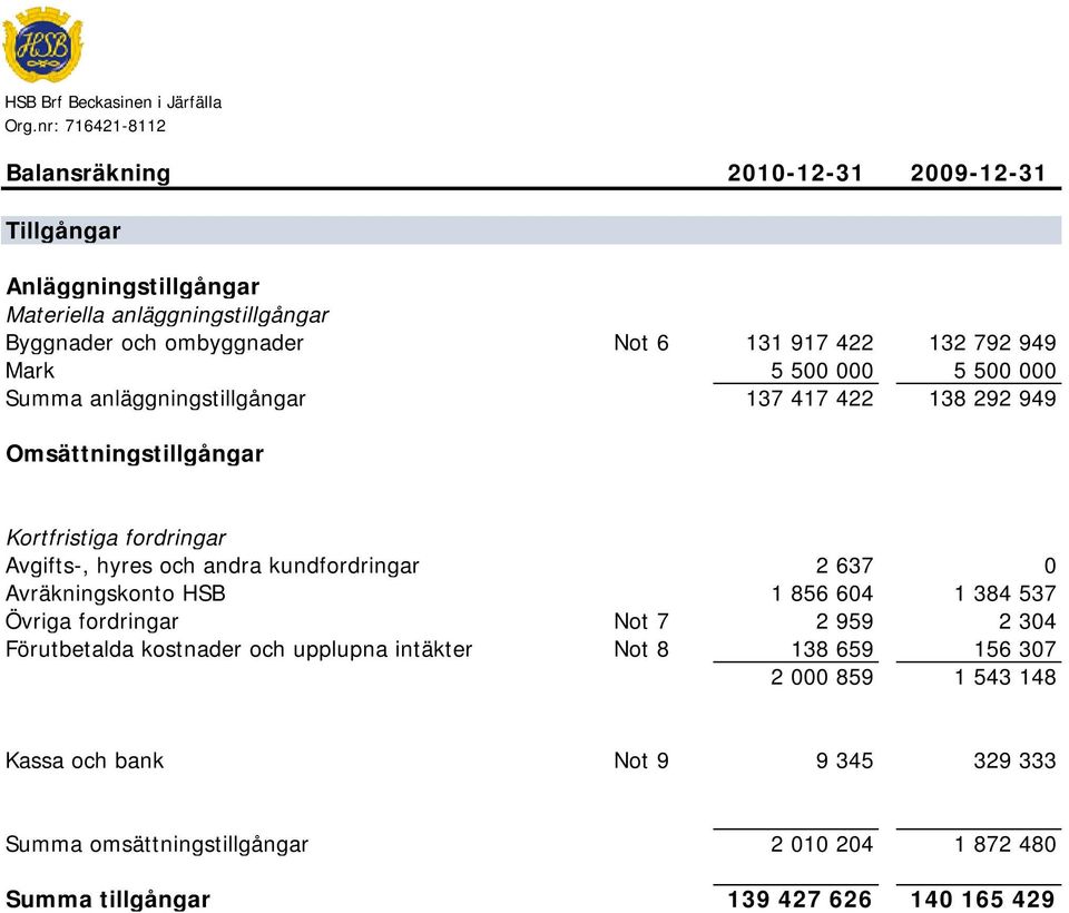 ombyggnader Not 6 131 917 422 132 792 949 Mark 5 500 000 5 500 000 Summa anläggningstillgångar 137 417 422 138 292 949 Omsättningstillgångar Kortfristiga fordringar Avgifts-,