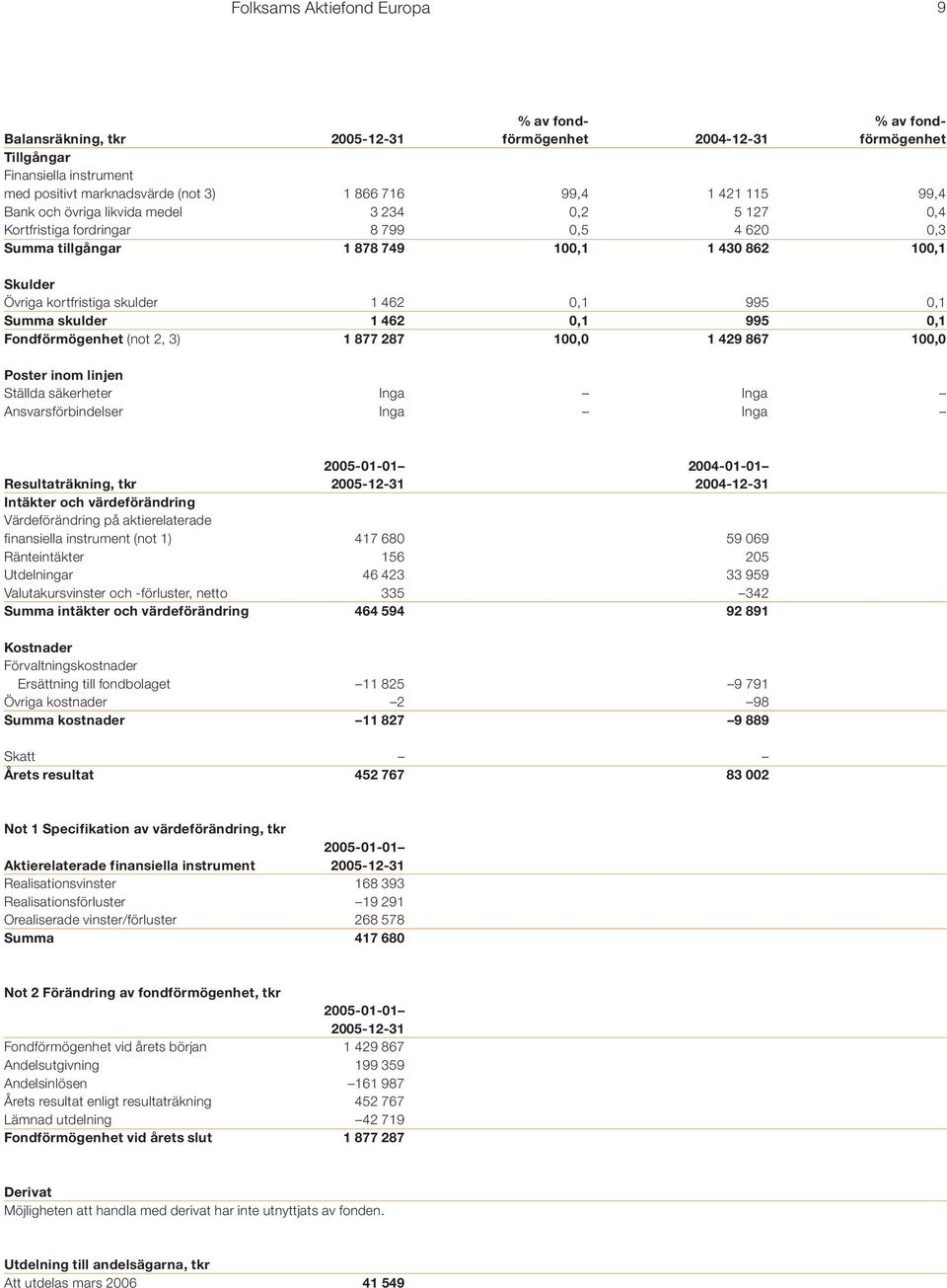 0,1 Summa skulder 1 462 0,1 995 0,1 Fondförmögenhet (not 2, 3) 1 877 287 100,0 1 429 867 100,0 Poster inom linjen Ställda säkerheter Inga Inga Ansvarsförbindelser Inga Inga 2005-01-01 2004-01-01