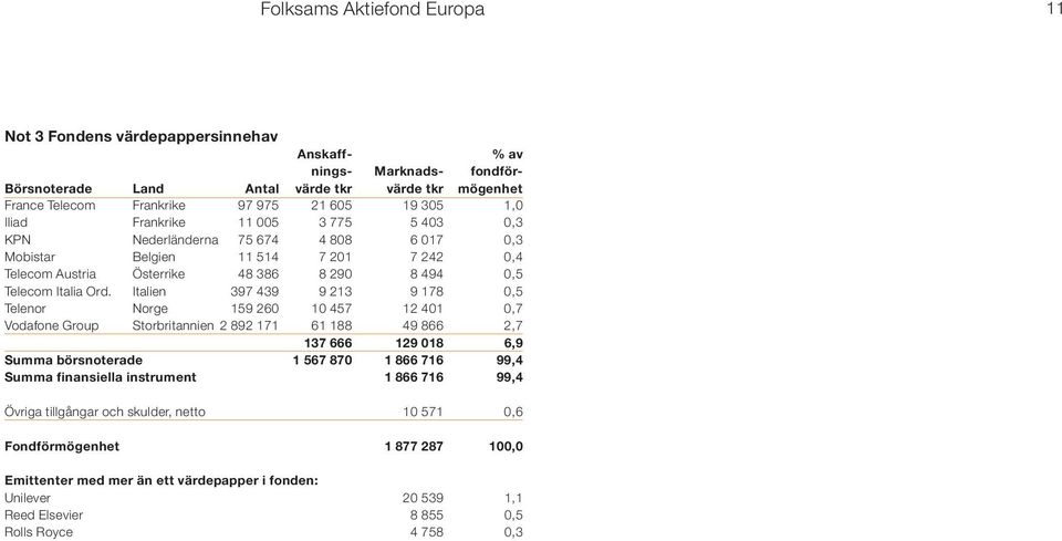 Italien 397 439 9 213 9 178 0,5 Telenor Norge 159 260 10 457 12 401 0,7 Vodafone Group Storbritannien 2 892 171 61 188 49 866 2,7 137 666 129 018 6,9 Summa börsnoterade 1 567 870 1 866