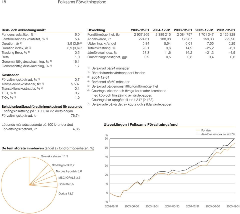 Transaktionskostnader, % 7) 0,1 TER, % 5) 0,7 TKA, % 5) 1,0 Schablonberäknad förvaltningskostnad för sparande Engångsinsättning på 10 000 kr vid årets början Förvaltningskostnad, kr 76,74 Utveckling