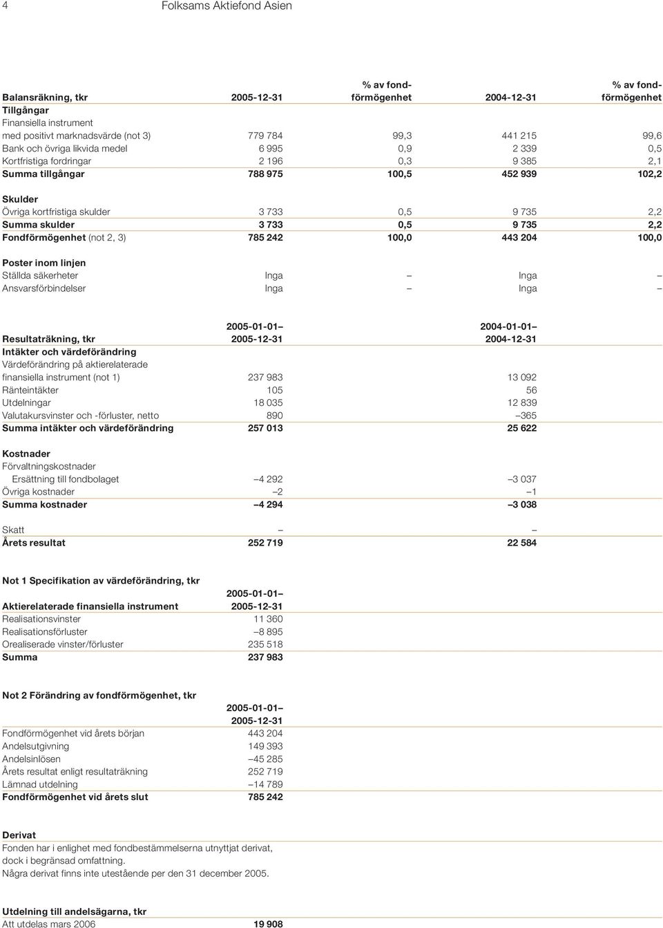 Summa skulder 3 733 0,5 9 735 2,2 Fondförmögenhet (not 2, 3) 785 242 100,0 443 204 100,0 Poster inom linjen Ställda säkerheter Inga Inga Ansvarsförbindelser Inga Inga 2005-01-01 2004-01-01