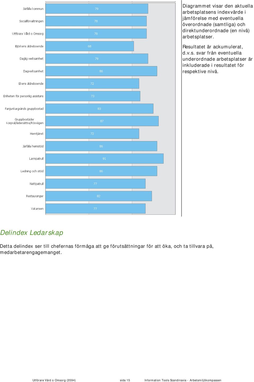 Delindex Ledarskap Detta delindex ser till chefernas förmåga att ge förutsättningar för att öka, och ta tillvara på,