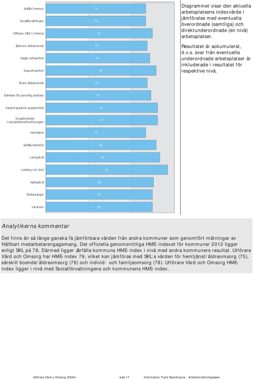 Det officiella genomsnittliga HME-indexet för kommuner 2012 ligger enligt SKL på 78. Därmed ligger Järfälla kommuns HME-index i nivå med andra kommuners resultat.