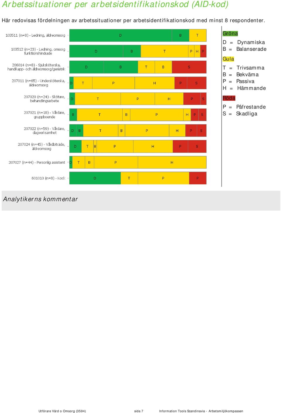 Gröna D = Dynamiska B = Balanserade Gula T = Trivsamma B = Bekväma P = Passiva H = Hämmande Röda P