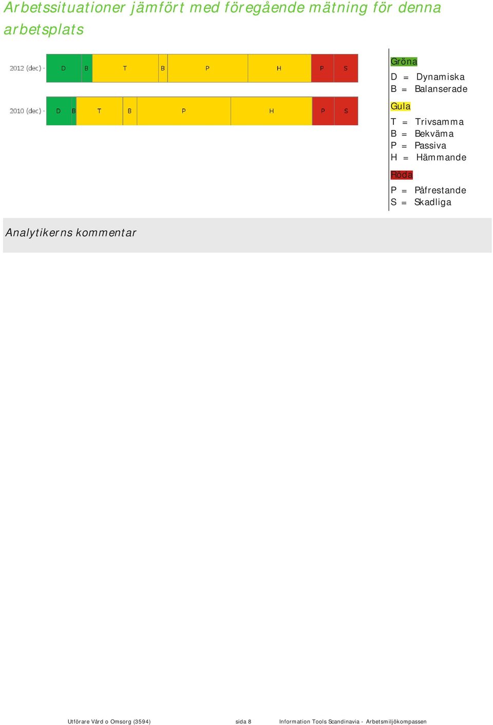 Hämmande Röda P = Påfrestande S = Skadliga Analytikerns kommentar Utförare