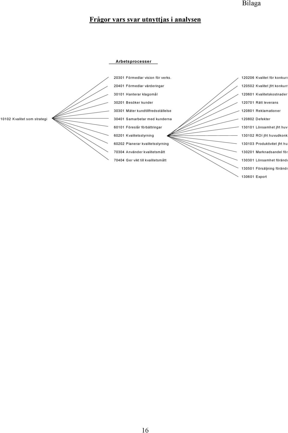30301 Mäter kundtillfredsställelse 120801 Reklamationer 10102 Kvalitet som strategi 30401 Samarbetar med kunderna 120802 Defekter 60101 Föreslår förbättringar 130101 Lönsamhet jfrt
