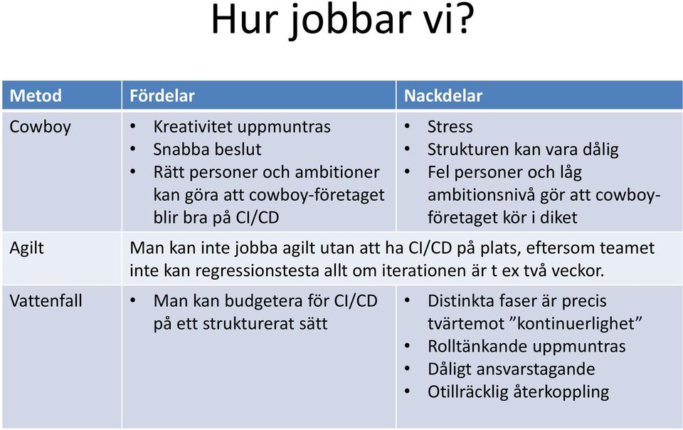 Agilt Stress Strukturen kan vara dålig Fel personer och låg ambitionsnivå gör att cowboyföretaget kör i diket Man kan inte jobba agilt utan att ha