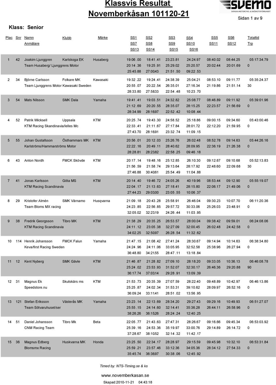 5 9:22.53 34 Björne Carlsson Folkare MK Kawasaki 19:32.22 19:24.41 24:38.39 25:4.21 8:53.1 9:11.77 5:35:24.37 Team Ljunggrens Motor Kawasaki Sweden 2:55.7 2:22.54 26:35.1 27:16.34 21:19.86 21:51.