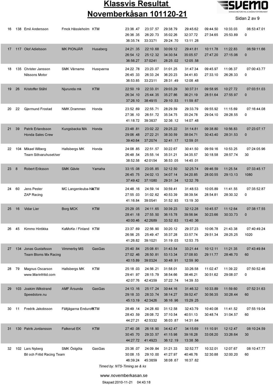 58 18 135 Christer Jansson Nilssons Motor 19, SMK Värnamo Husqvarna 24:22.78 23:23.7 31:1.25 31:47.34 9:45.97 11:6.37 7::43.77 26:45.33 26:33.24 36:2.23 34:41.83 27:33.1 26:26.33 36:53.85 33:23.