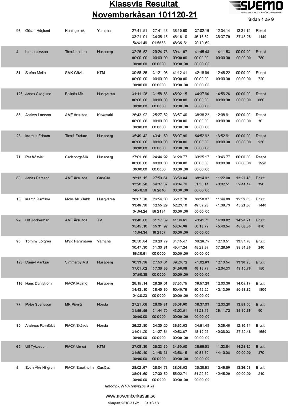 53, 125 Jonas Skoglund Bollnäs Mk Husqvarna 31:11.28 31:58.83 45:2.15 44:37.66 14:56.26 :. 54, 86 Anders Larsson AMF Årsunda Kawasaki 26:43.92 25:27.52 33:57.4 38:38.22 12:8.61 :.