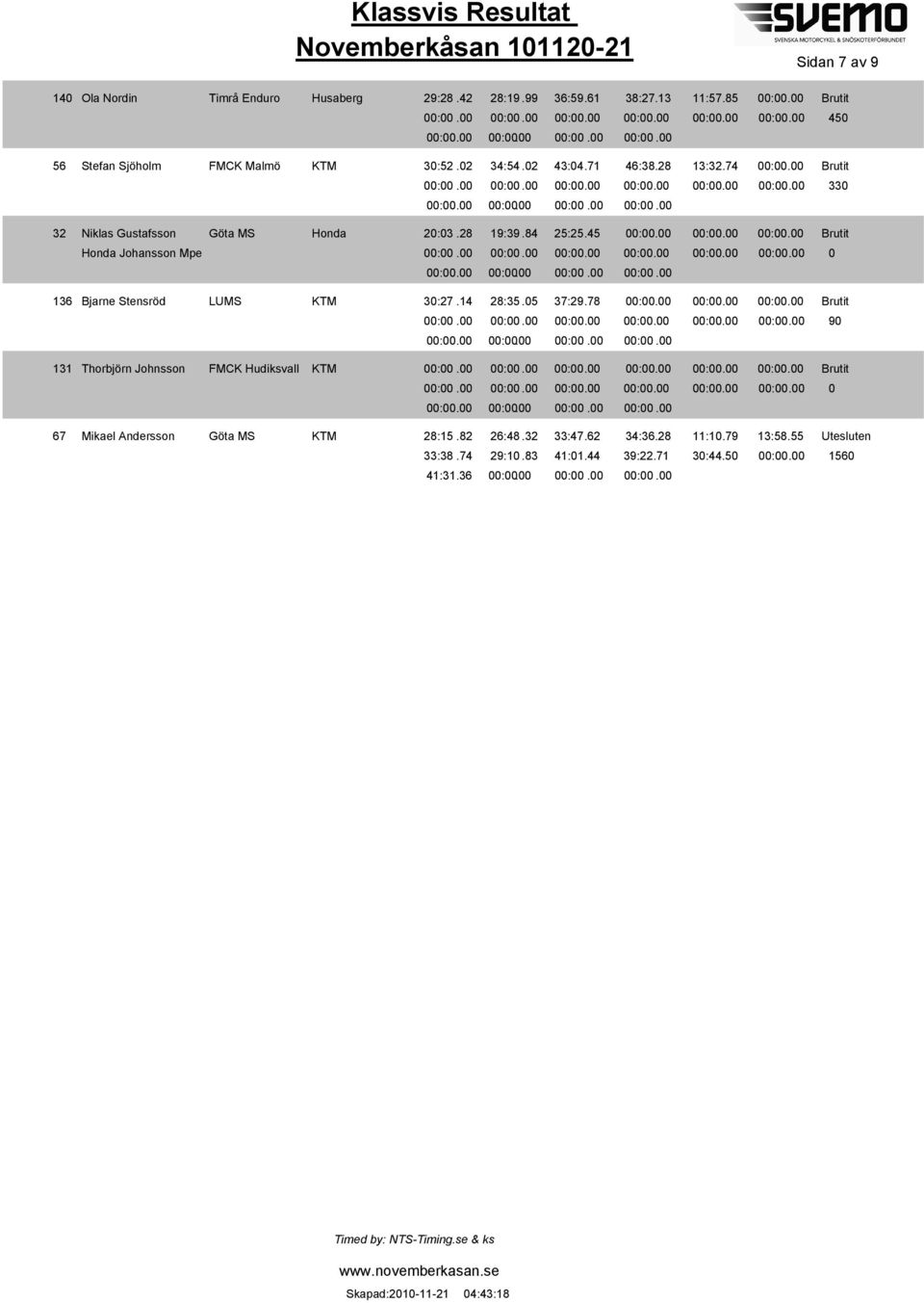 14 28:35.5 37:29.78 :. :. :. 15, 131 Thorbjörn Johnsson FMCK Hudiksvall KTM 16, 67 Mikael Andersson Göta MS KTM 28:15.82 26:48.32 33:47.62 34:36.