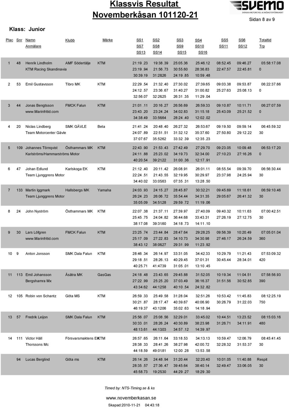 48 53 Emil Gustavsson Tibro MK KTM 22:29.54 21:32.4 27:3.2 27:39.65 9:3.38 9:53.87 6:22:37.66 24:12.57 23:36.67 31:4.27 31:.82 25:27.63 25:8.13 3, 32:56.7 32:26.25 26:31.35 11:29.