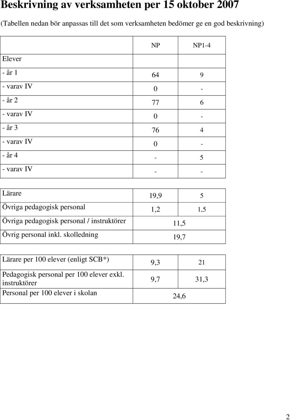 5 Övriga pedagogisk personal 1,2 1,5 Övriga pedagogisk personal / instruktörer 11,5 Övrig personal inkl.