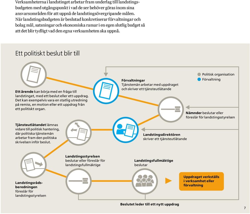 Ett politiskt beslut blir till Ett ärende kan börja med en fråga till landstinget, med ett beslut eller ett uppdrag.