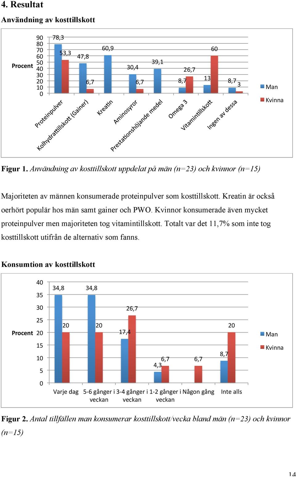 Kvinnor konsumerade även mycket proteinpulver men majoriteten tog vitamintillskott. Totalt var det 11,7% som inte tog kosttillskott utifrån de alternativ som fanns.