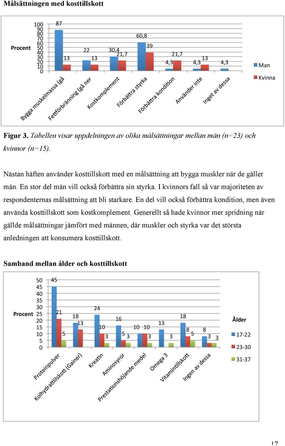 En stor del män vill också förbättra sin styrka. I kvinnors fall så var majoriteten av respondenternas målsättning att bli starkare.